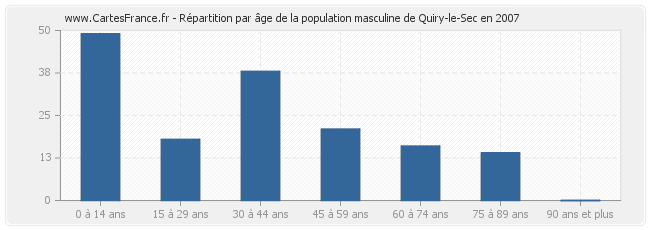 Répartition par âge de la population masculine de Quiry-le-Sec en 2007