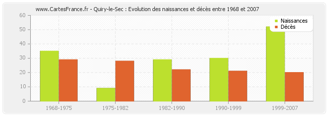 Quiry-le-Sec : Evolution des naissances et décès entre 1968 et 2007