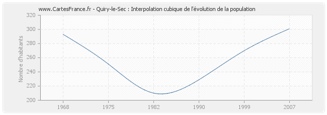 Quiry-le-Sec : Interpolation cubique de l'évolution de la population
