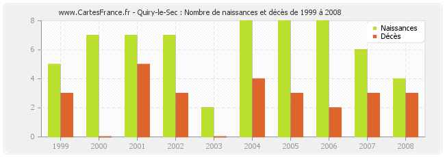 Quiry-le-Sec : Nombre de naissances et décès de 1999 à 2008