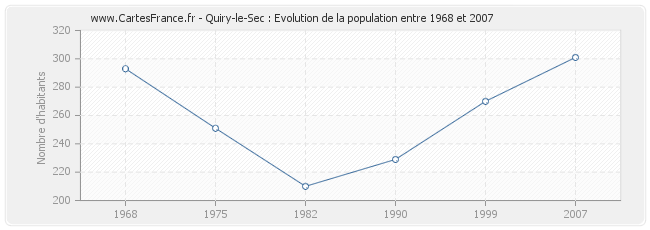 Population Quiry-le-Sec