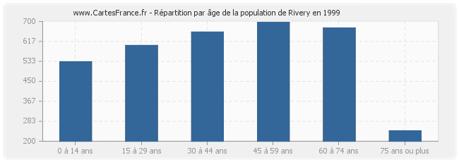 Répartition par âge de la population de Rivery en 1999