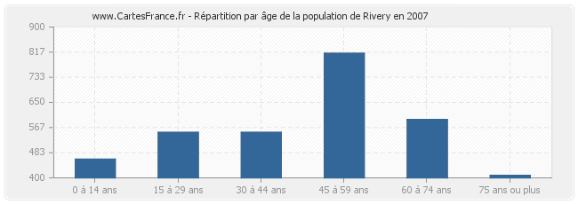 Répartition par âge de la population de Rivery en 2007