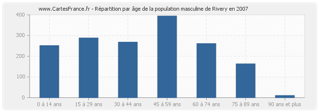 Répartition par âge de la population masculine de Rivery en 2007
