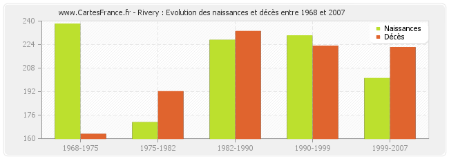 Rivery : Evolution des naissances et décès entre 1968 et 2007