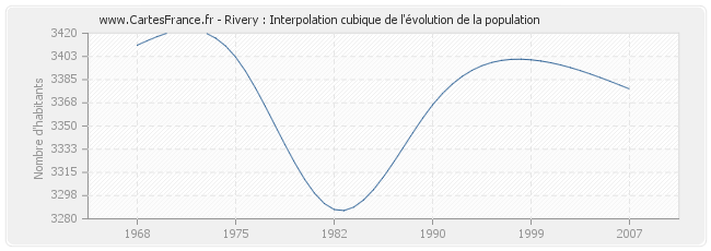 Rivery : Interpolation cubique de l'évolution de la population