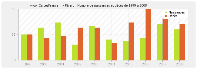 Rivery : Nombre de naissances et décès de 1999 à 2008