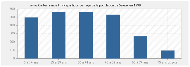 Répartition par âge de la population de Saleux en 1999