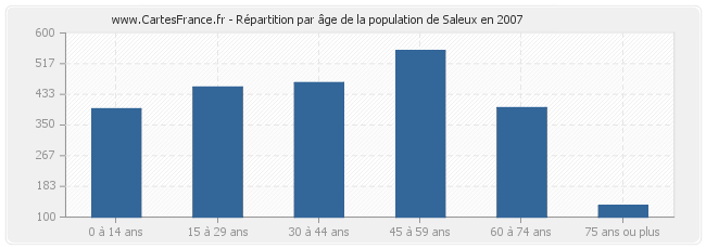 Répartition par âge de la population de Saleux en 2007