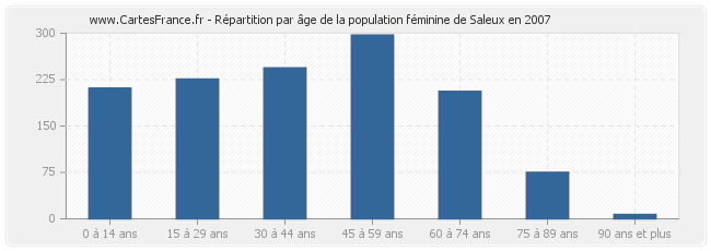 Répartition par âge de la population féminine de Saleux en 2007