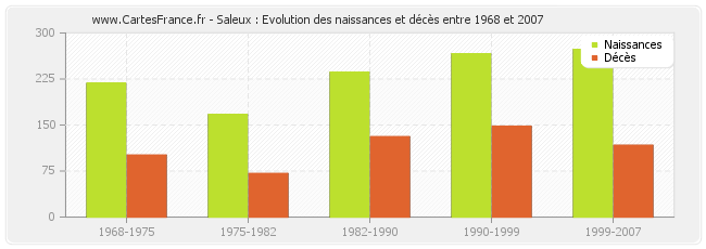 Saleux : Evolution des naissances et décès entre 1968 et 2007