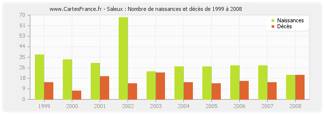Saleux : Nombre de naissances et décès de 1999 à 2008