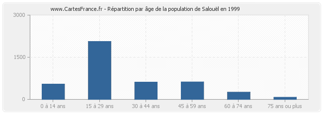Répartition par âge de la population de Salouël en 1999