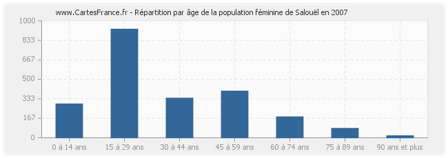 Répartition par âge de la population féminine de Salouël en 2007