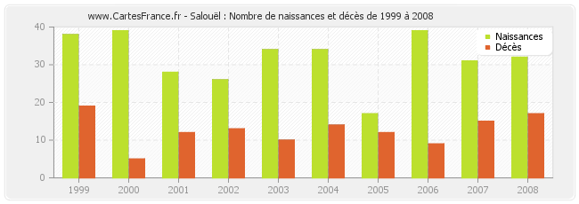 Salouël : Nombre de naissances et décès de 1999 à 2008