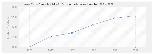 Population Salouël