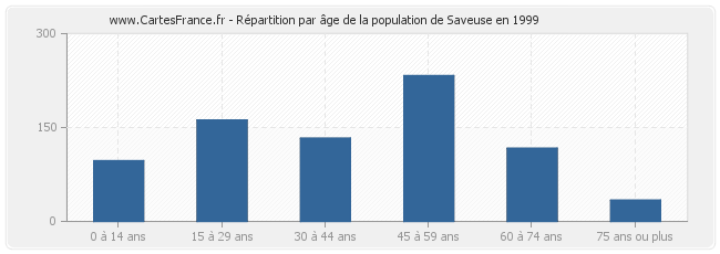 Répartition par âge de la population de Saveuse en 1999