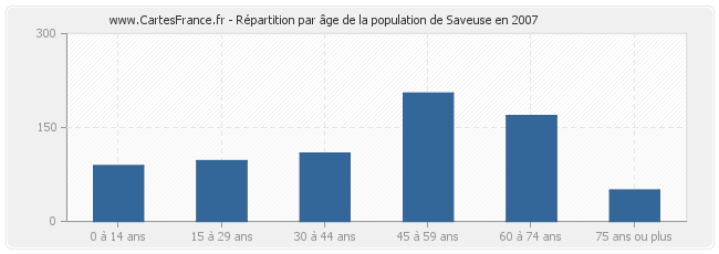 Répartition par âge de la population de Saveuse en 2007