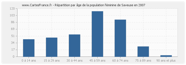 Répartition par âge de la population féminine de Saveuse en 2007