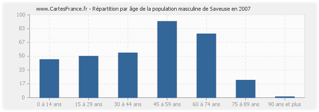 Répartition par âge de la population masculine de Saveuse en 2007