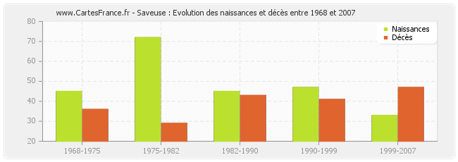 Saveuse : Evolution des naissances et décès entre 1968 et 2007