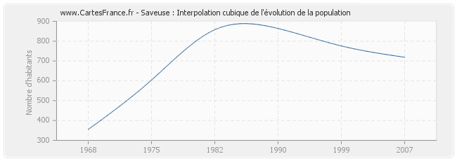 Saveuse : Interpolation cubique de l'évolution de la population
