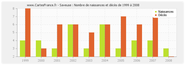 Saveuse : Nombre de naissances et décès de 1999 à 2008