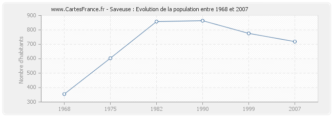 Population Saveuse