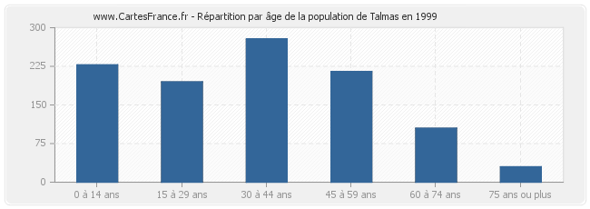 Répartition par âge de la population de Talmas en 1999