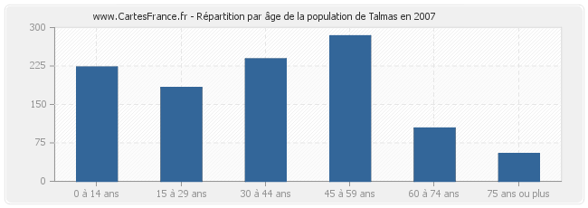 Répartition par âge de la population de Talmas en 2007