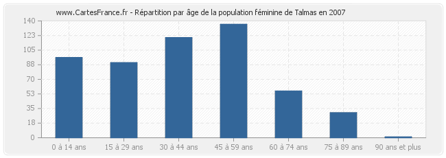 Répartition par âge de la population féminine de Talmas en 2007