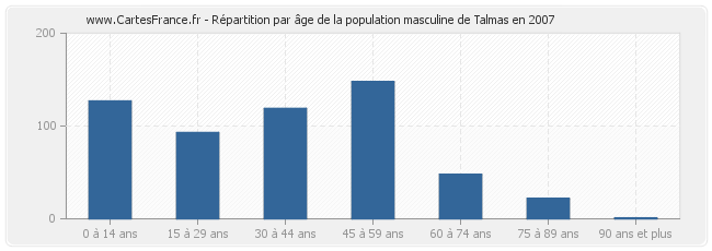 Répartition par âge de la population masculine de Talmas en 2007