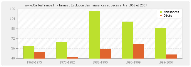 Talmas : Evolution des naissances et décès entre 1968 et 2007