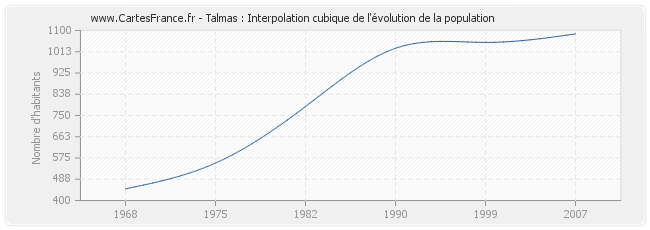 Talmas : Interpolation cubique de l'évolution de la population
