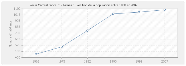 Population Talmas