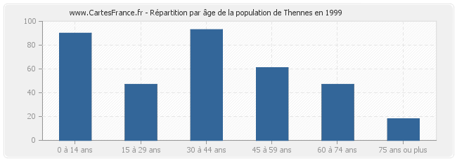 Répartition par âge de la population de Thennes en 1999