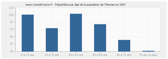 Répartition par âge de la population de Thennes en 2007