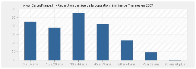 Répartition par âge de la population féminine de Thennes en 2007