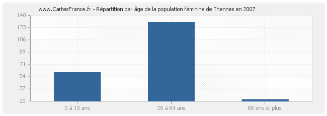 Répartition par âge de la population féminine de Thennes en 2007