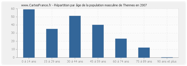 Répartition par âge de la population masculine de Thennes en 2007