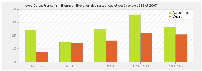 Thennes : Evolution des naissances et décès entre 1968 et 2007