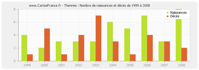 Thennes : Nombre de naissances et décès de 1999 à 2008