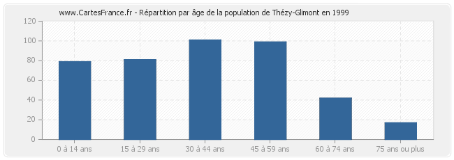 Répartition par âge de la population de Thézy-Glimont en 1999