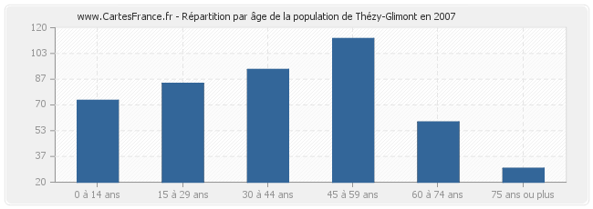 Répartition par âge de la population de Thézy-Glimont en 2007