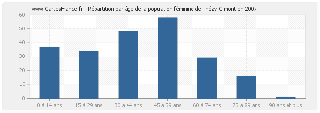 Répartition par âge de la population féminine de Thézy-Glimont en 2007