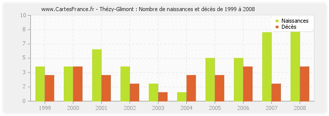 Thézy-Glimont : Nombre de naissances et décès de 1999 à 2008