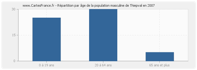 Répartition par âge de la population masculine de Thiepval en 2007