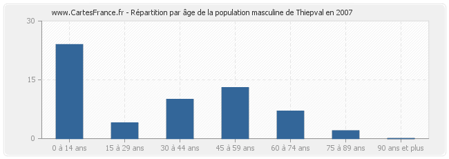 Répartition par âge de la population masculine de Thiepval en 2007