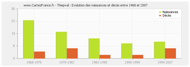 Thiepval : Evolution des naissances et décès entre 1968 et 2007