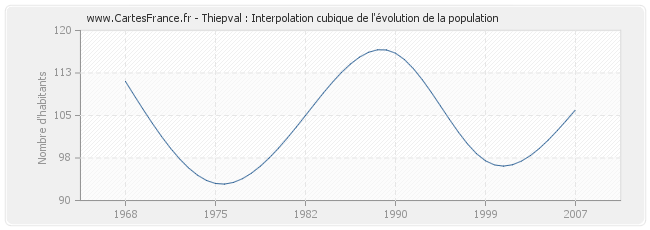 Thiepval : Interpolation cubique de l'évolution de la population